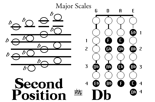 A Minor Scale Violin Finger Chart