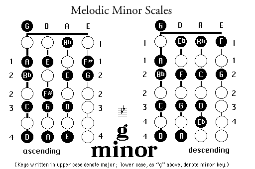 A Minor Scale Violin Finger Chart
